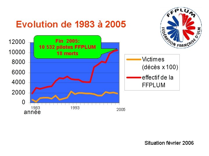 Evolution de 1983 à 2005 Fin 2005: 10 532 pilotes FFPLUM 18 morts 1983