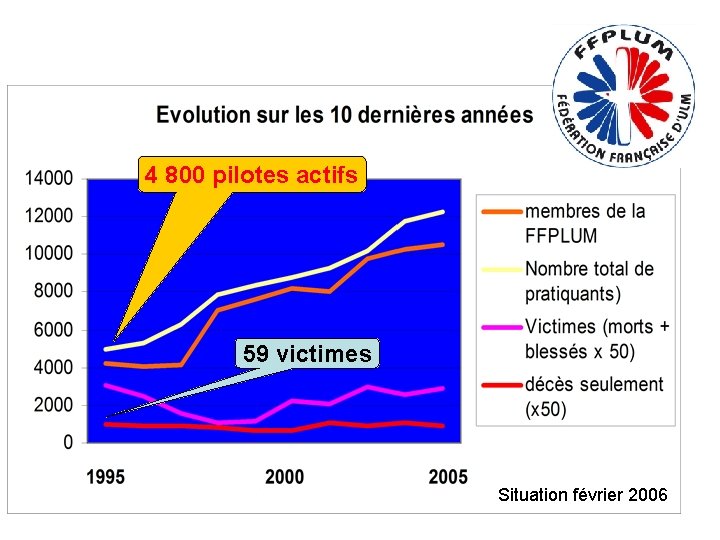 4 800 pilotes actifs 59 victimes Situation février 2006 