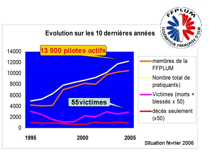 13 500 pilotes actifs 55 victimes Situation février 2006 