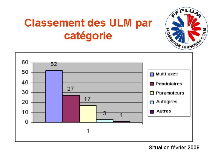Classement des ULM par catégorie Situation février 2006 