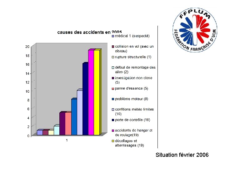 Situation février 2006 