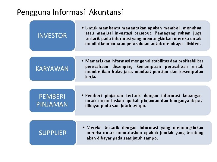 Pengguna Informasi Akuntansi INVESTOR • Untuk membantu menentukan apakah membeli, menahan atau menjual investasi
