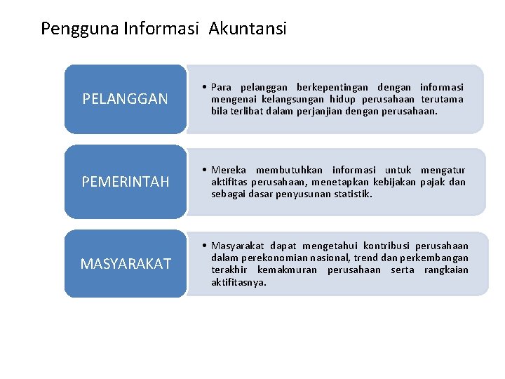 Pengguna Informasi Akuntansi PELANGGAN • Para pelanggan berkepentingan dengan informasi mengenai kelangsungan hidup perusahaan