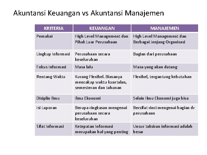 Akuntansi Keuangan vs Akuntansi Manajemen. KRITERIA KEUANGAN MANAJEMEN Pemakai High Level Management dan Pihak