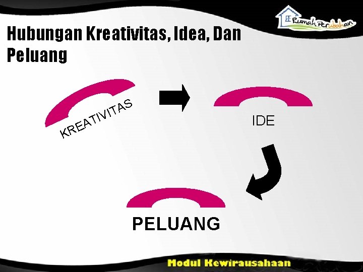 Hubungan Kreativitas, Idea, Dan Peluang S T A E R A T I IV