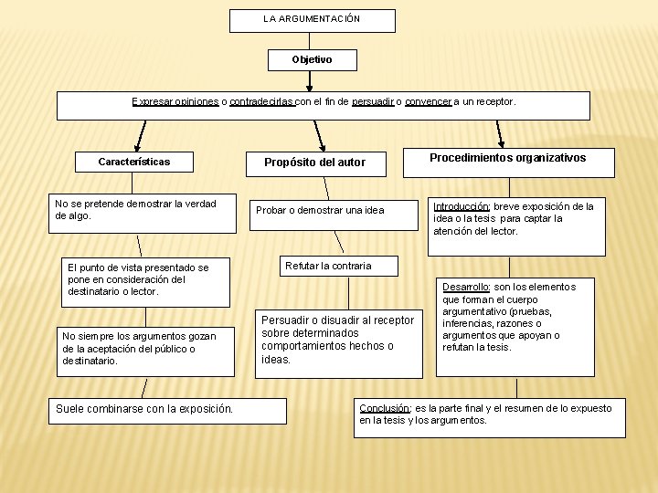 LA ARGUMENTACIÓN Objetivo Expresar opiniones o contradecirlas con el fin de persuadir o convencer