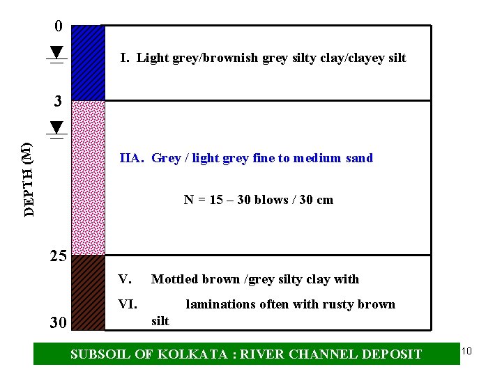 0 I. Light grey/brownish grey silty clay/clayey silt DEPTH (M) 3 IIA. Grey /