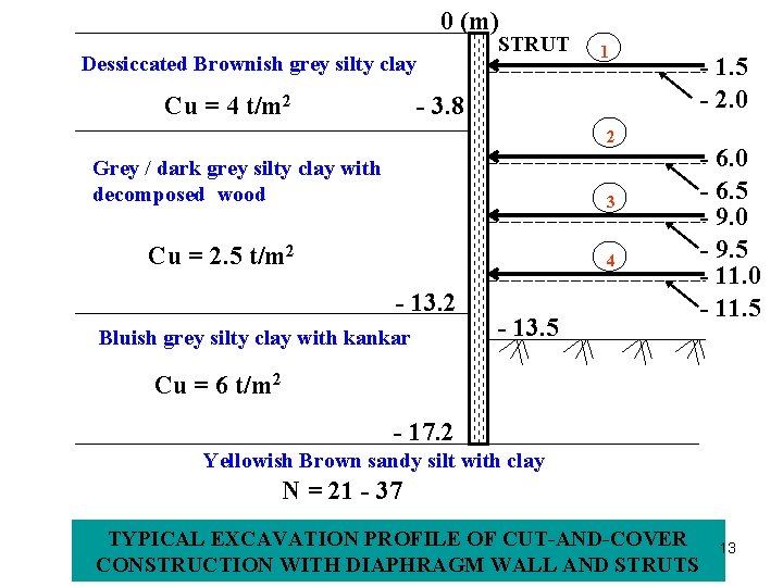 0 (m) Dessiccated Brownish grey silty clay Cu = 4 t/m 2 STRUT 1