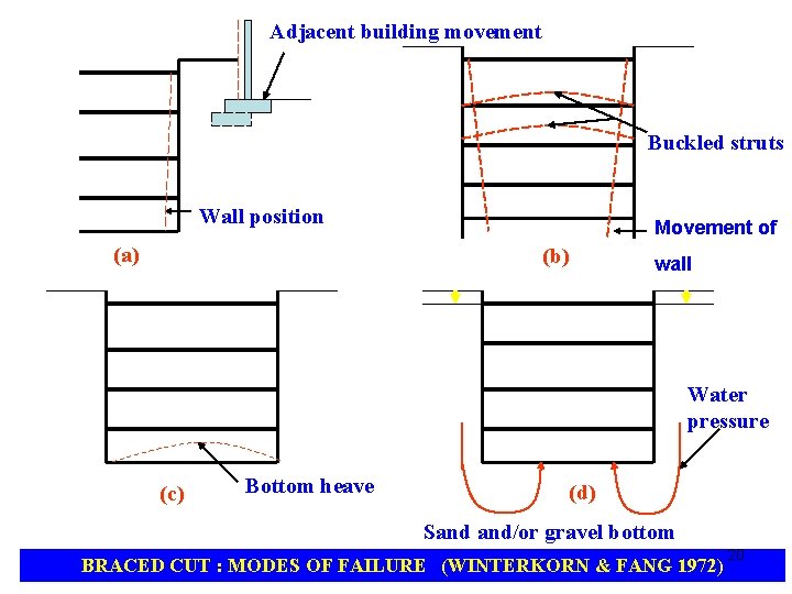 Adjacent building movement Buckled struts Wall position (a) Movement of (b) wall Water pressure