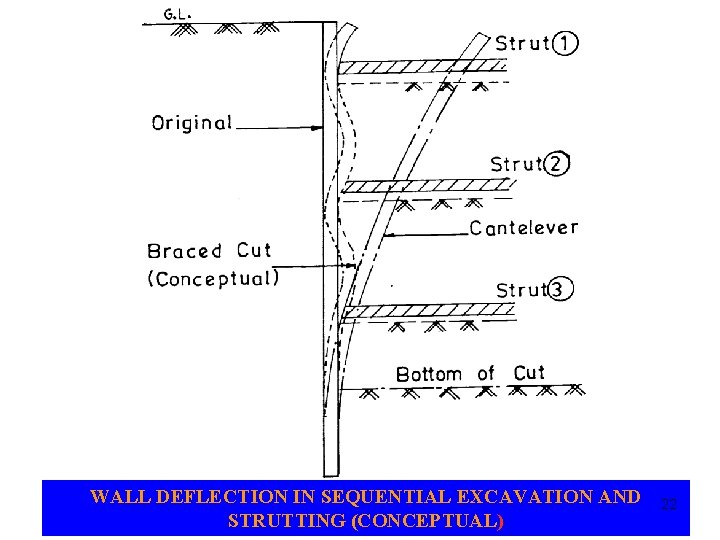 WALL DEFLECTION IN SEQUENTIAL EXCAVATION AND STRUTTING (CONCEPTUAL) 22 