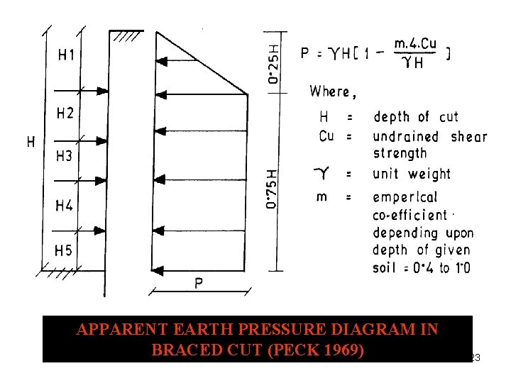 APPARENT EARTH PRESSURE DIAGRAM IN BRACED CUT (PECK 1969) 23 