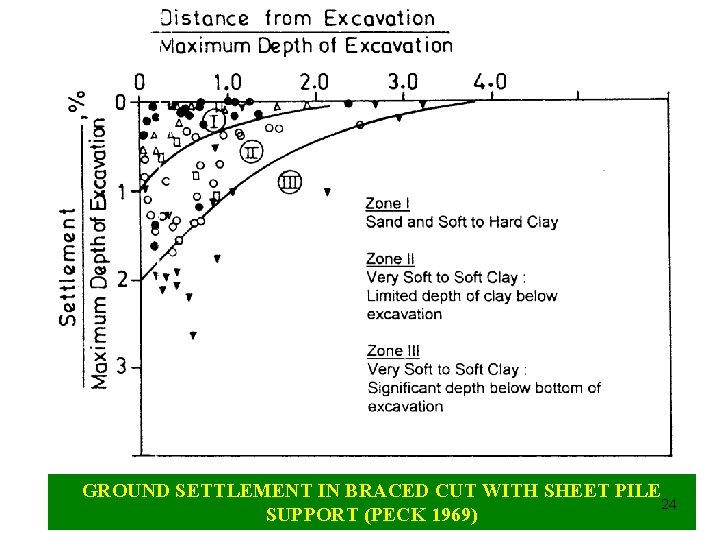 GROUND SETTLEMENT IN BRACED CUT WITH SHEET PILE 24 SUPPORT (PECK 1969) 