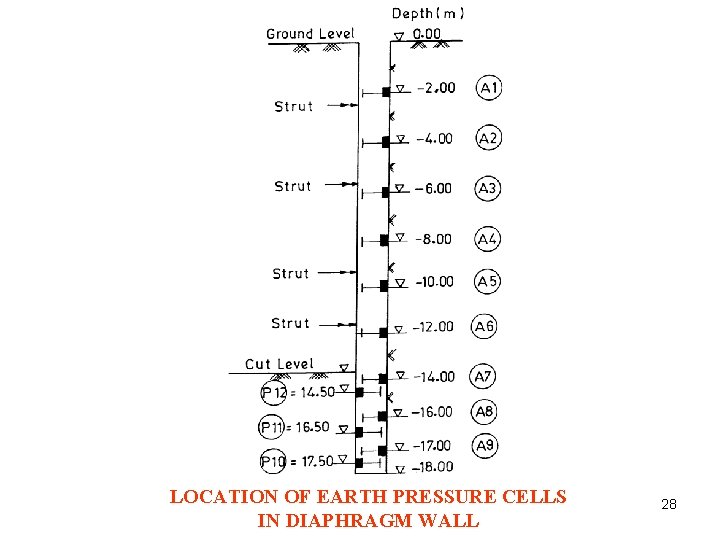 LOCATION OF EARTH PRESSURE CELLS IN DIAPHRAGM WALL 28 