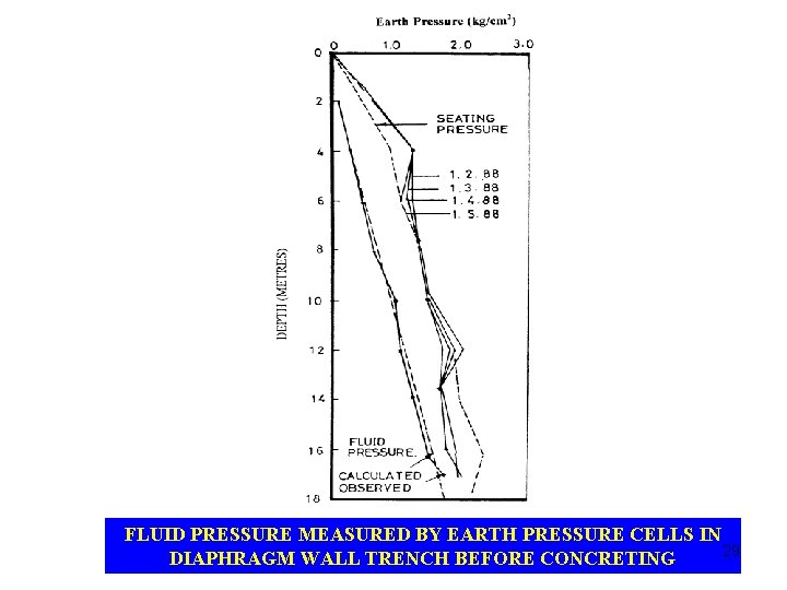 FLUID PRESSURE MEASURED BY EARTH PRESSURE CELLS IN 29 DIAPHRAGM WALL TRENCH BEFORE CONCRETING