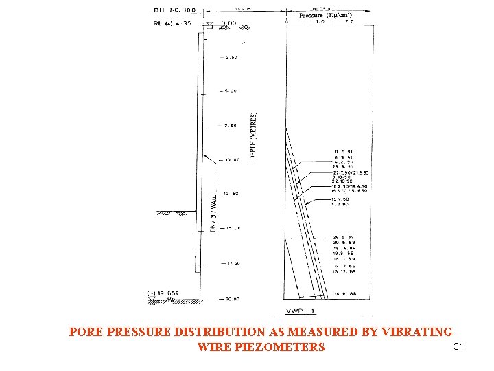PORE PRESSURE DISTRIBUTION AS MEASURED BY VIBRATING 31 WIRE PIEZOMETERS 
