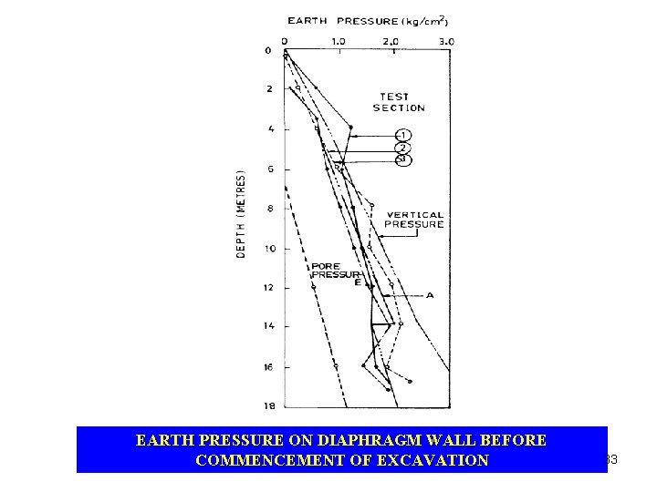 EARTH PRESSURE ON DIAPHRAGM WALL BEFORE COMMENCEMENT OF EXCAVATION 33 