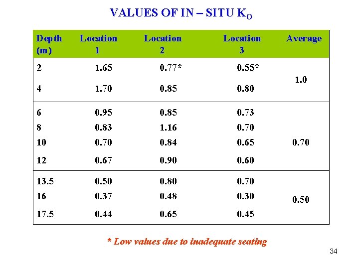 VALUES OF IN – SITU KO Depth (m) 2 Location 1 1. 65 Location