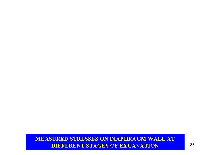 MEASURED STRESSES ON DIAPHRAGM WALL AT DIFFERENT STAGES OF EXCAVATION 36 