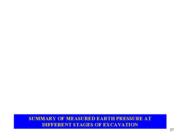 SUMMARY OF MEASURED EARTH PRESSURE AT DIFFERENT STAGES OF EXCAVATION 37 