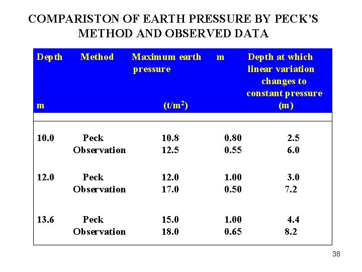 COMPARISTON OF EARTH PRESSURE BY PECK’S METHOD AND OBSERVED DATA Depth Method m Maximum