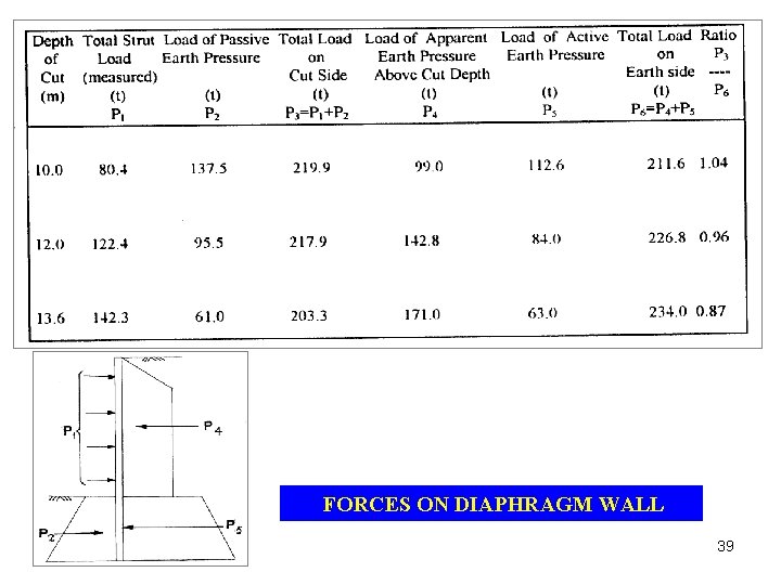 FORCES ON DIAPHRAGM WALL 39 