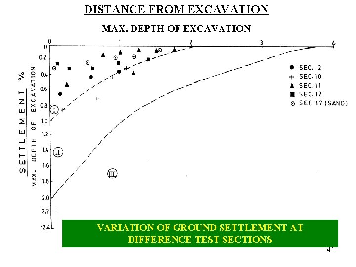 DISTANCE FROM EXCAVATION MAX. DEPTH OF EXCAVATION VARIATION OF GROUND SETTLEMENT AT DIFFERENCE TEST