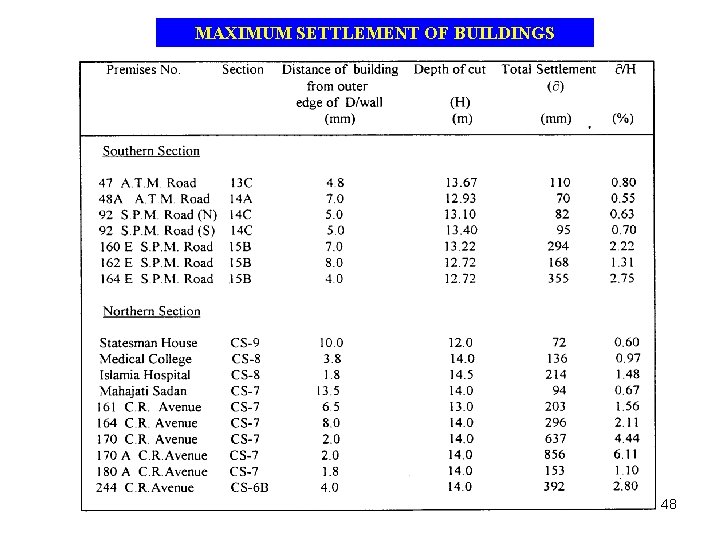 MAXIMUM SETTLEMENT OF BUILDINGS 48 