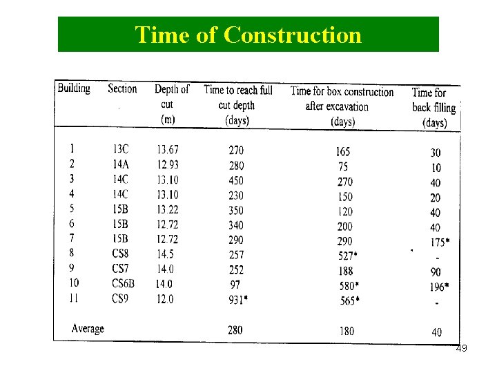 Time of Construction 49 