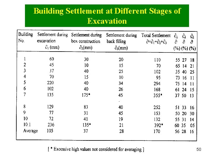 Building Settlement at Different Stages of Excavation 50 