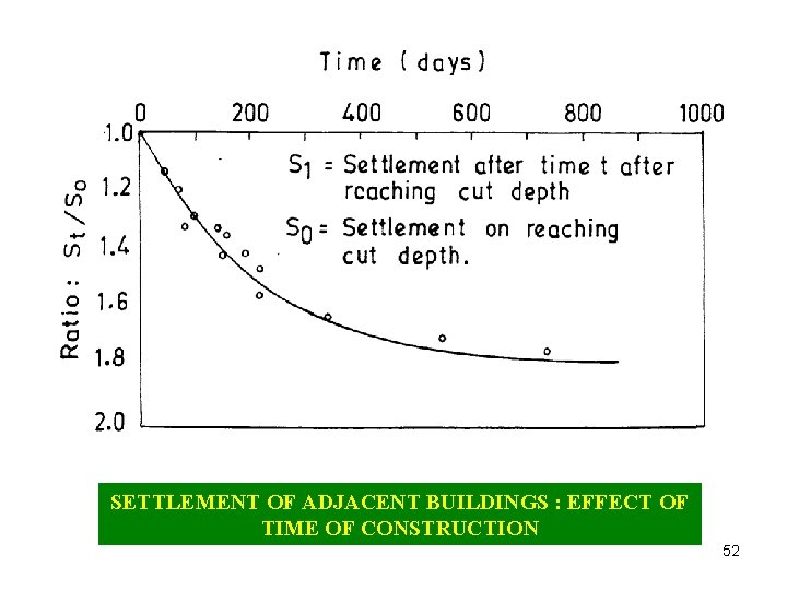 SETTLEMENT OF ADJACENT BUILDINGS : EFFECT OF TIME OF CONSTRUCTION 52 