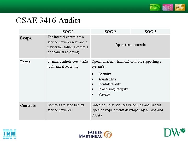 CSAE 3416 Audits Scope Focus SOC 1 The internal controls at a service provider CSAE 3416 Audits Scope Focus SOC 1 The internal controls at a service provider
