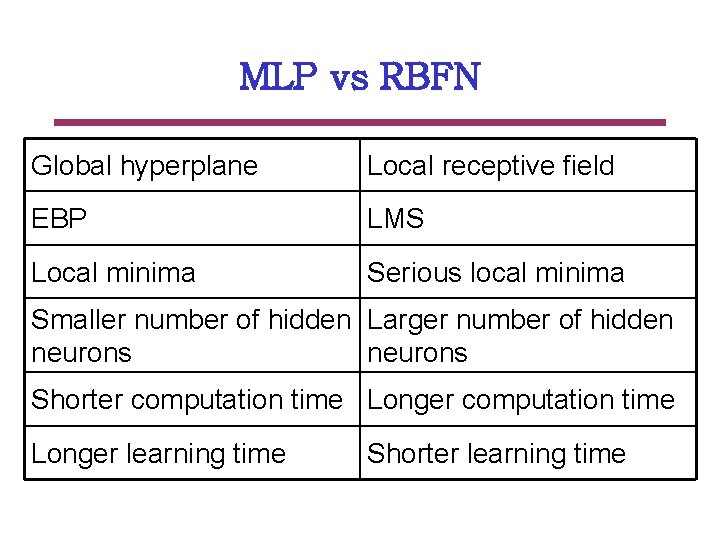 MLP vs RBFN Global hyperplane Local receptive field EBP LMS Local minima Serious local