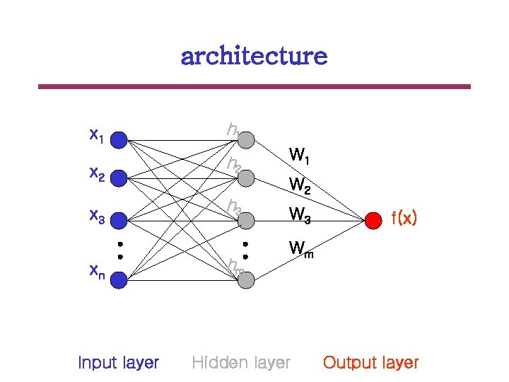 architecture x 1 h 1 x 2 h 2 x 3 h 3 xn