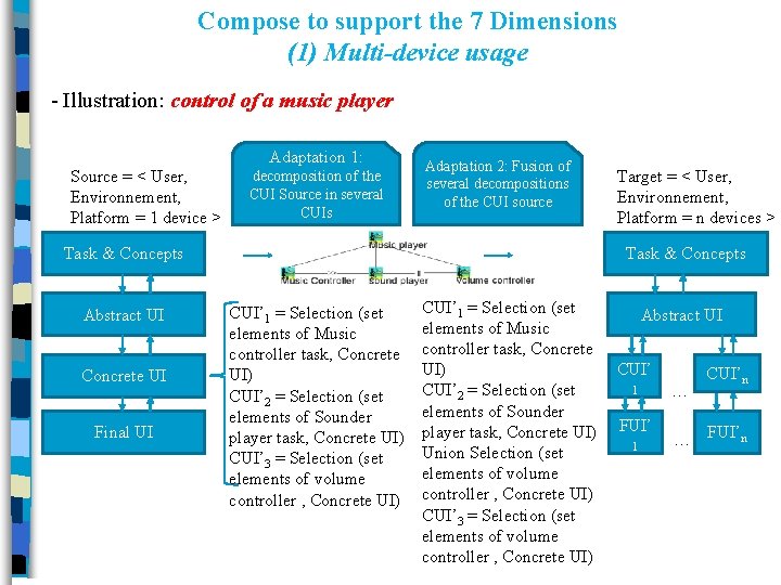 Compose to support the 7 Dimensions (1) Multi-device usage - Illustration: control of a