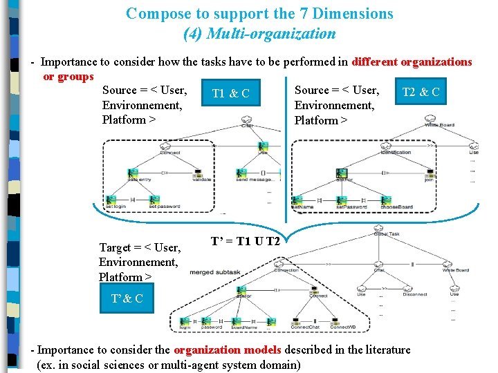 Compose to support the 7 Dimensions (4) Multi-organization - Importance to consider how the