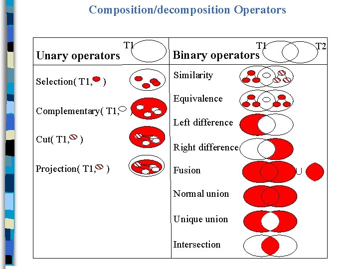 Composition/decomposition Operators Unary operators T 1 Selection( T 1, ) T 1 T 2