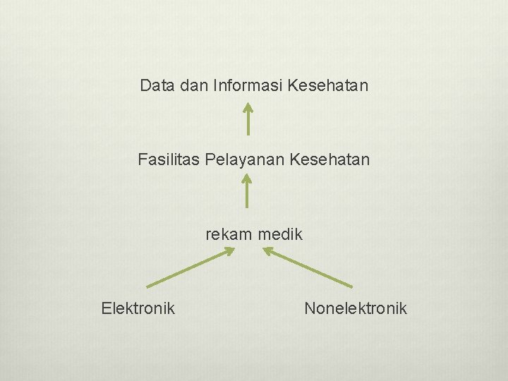 Data dan Informasi Kesehatan Fasilitas Pelayanan Kesehatan rekam medik Elektronik Nonelektronik 