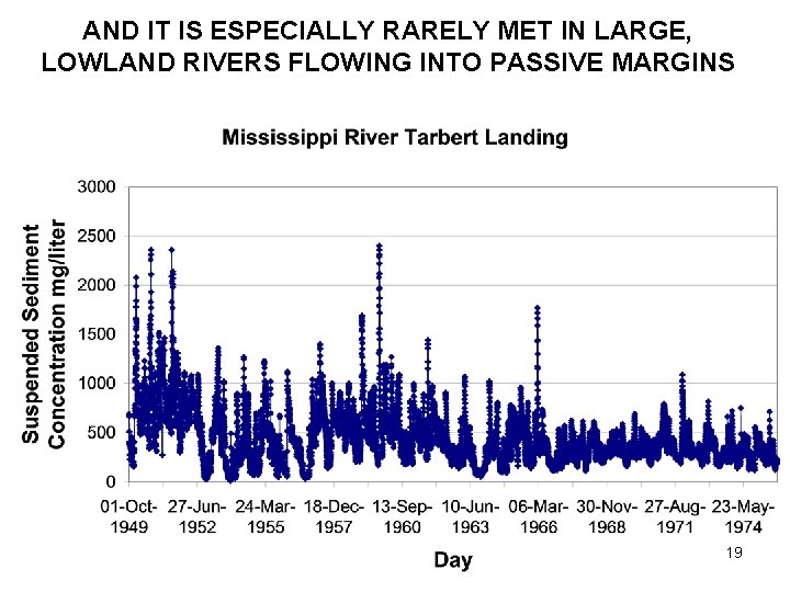 AND IT IS ESPECIALLY RARELY MET IN LARGE, LOWLAND RIVERS FLOWING INTO PASSIVE MARGINS