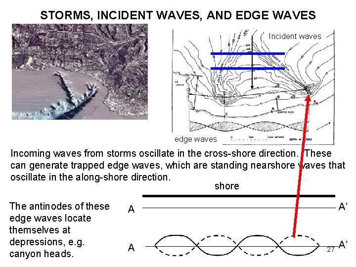 STORMS, INCIDENT WAVES, AND EDGE WAVES Incident waves edge waves Incoming waves from storms