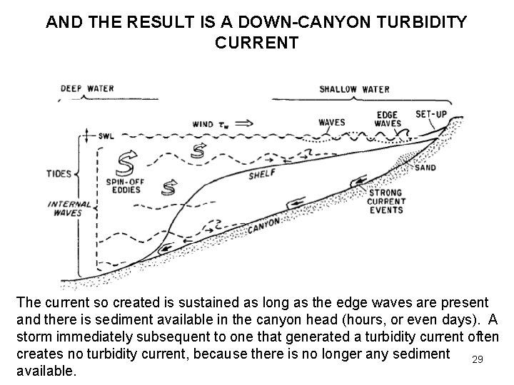 AND THE RESULT IS A DOWN-CANYON TURBIDITY CURRENT The current so created is sustained