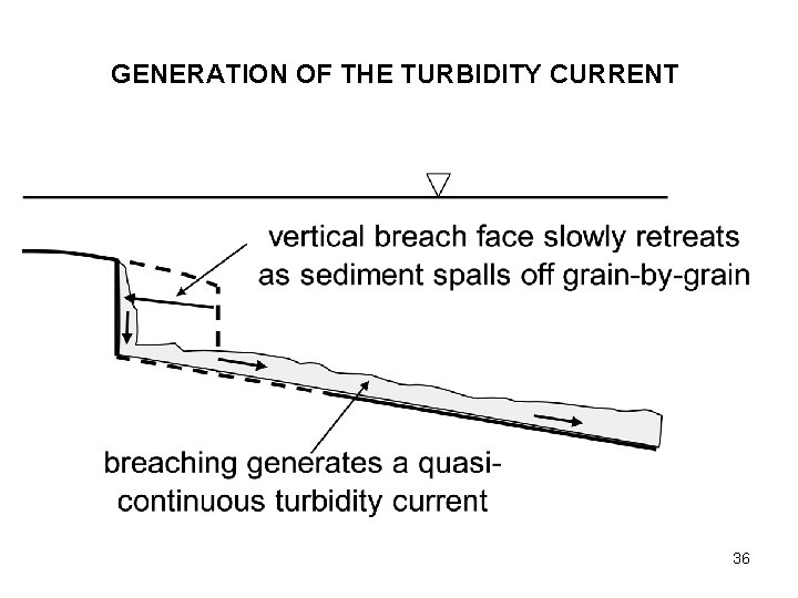 GENERATION OF THE TURBIDITY CURRENT 36 