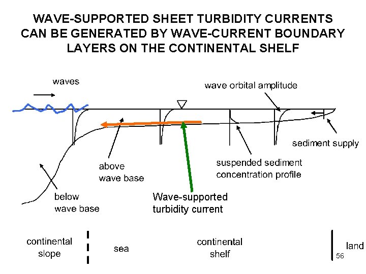 WAVE-SUPPORTED SHEET TURBIDITY CURRENTS CAN BE GENERATED BY WAVE-CURRENT BOUNDARY LAYERS ON THE CONTINENTAL