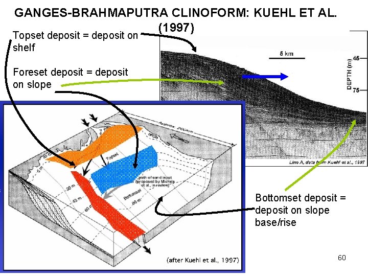 GANGES-BRAHMAPUTRA CLINOFORM: KUEHL ET AL. (1997) Topset deposit = deposit on shelf Foreset deposit