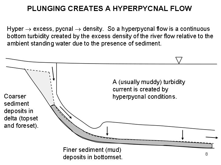 PLUNGING CREATES A HYPERPYCNAL FLOW Hyper excess, pycnal density. So a hyperpycnal flow is