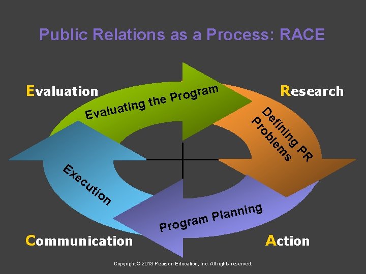 Public Relations as a Process: RACE Evaluation ec PR g in s fin lem