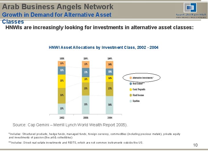Arab Business Angels Network Growth in Demand for Alternative Asset Classes HNWIs are increasingly