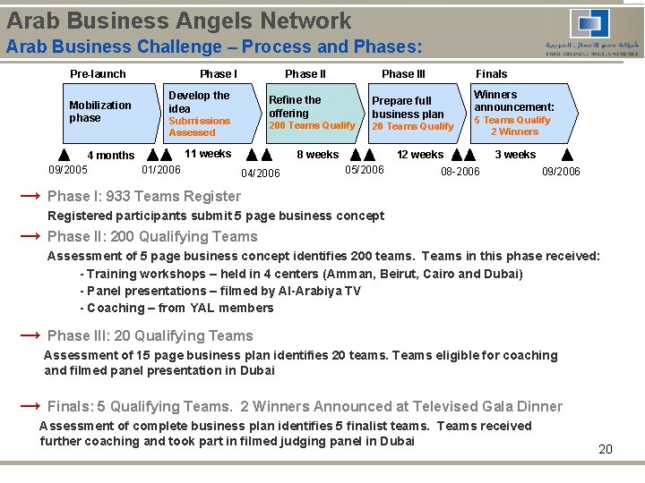 Arab Business Angels Network Arab Business Challenge – Process and Phases: Pre-launch Mobilization phase