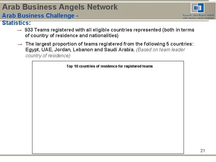 Arab Business Angels Network Arab Business Challenge Statistics: → 933 Teams registered with all