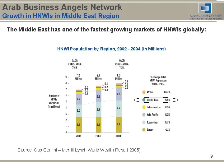 Arab Business Angels Network Growth in HNWIs in Middle East Region The Middle East