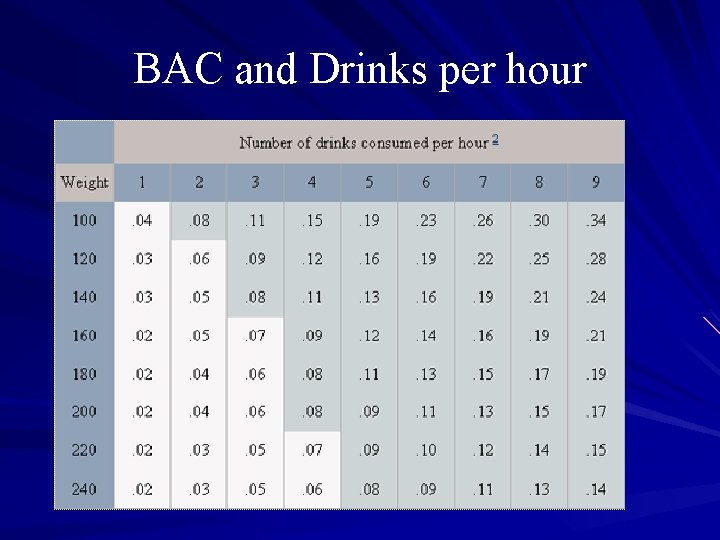 BAC and Drinks per hour 